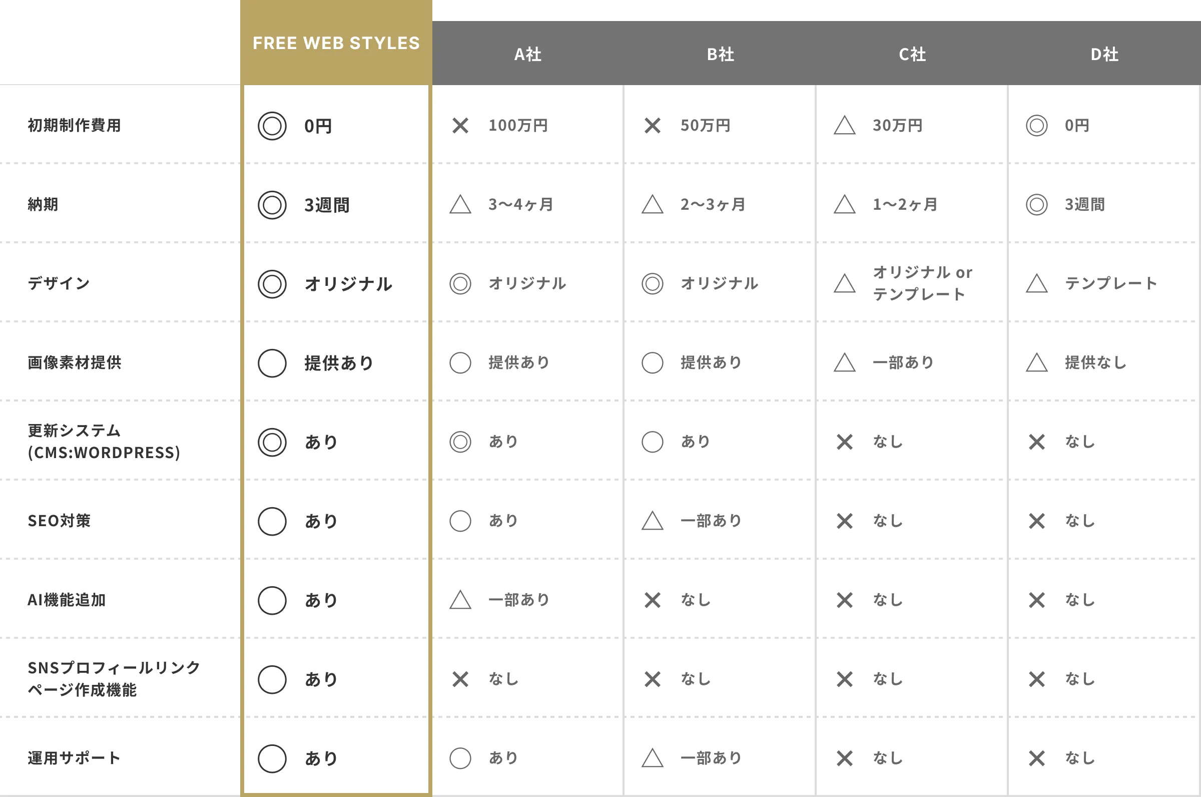 他社との料金・サービス比較表