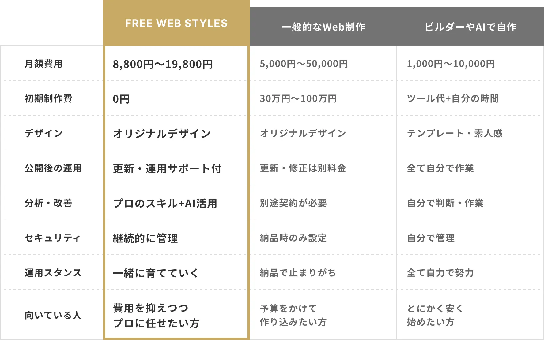 他社との料金・サービス比較表